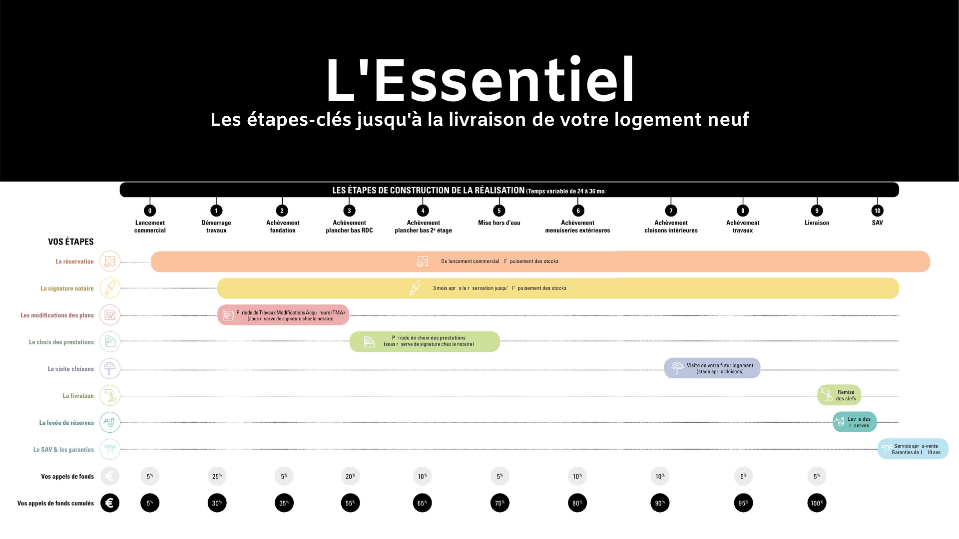 Etapes clés livraison logement neuf | Kaufman & Broad