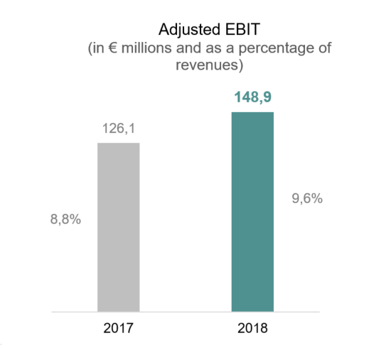 Ajusted EBIT
