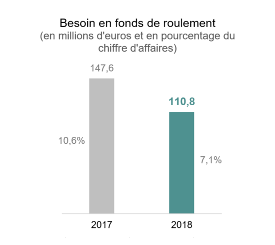 Besoin en fond de roulement