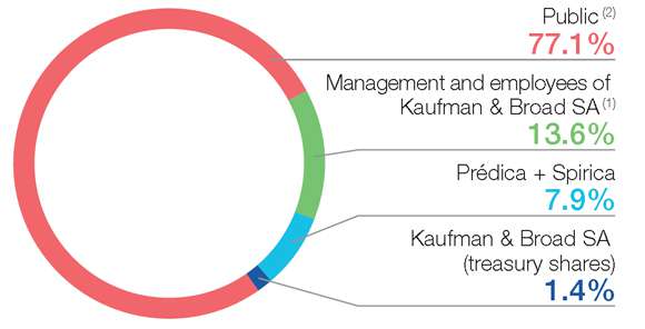 Breakdown of capital