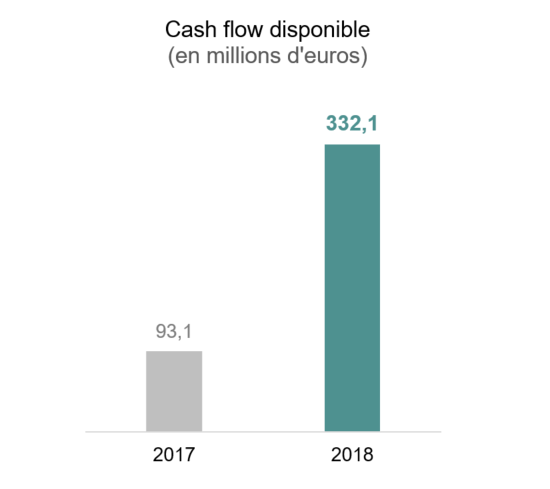 Cashflow disponible