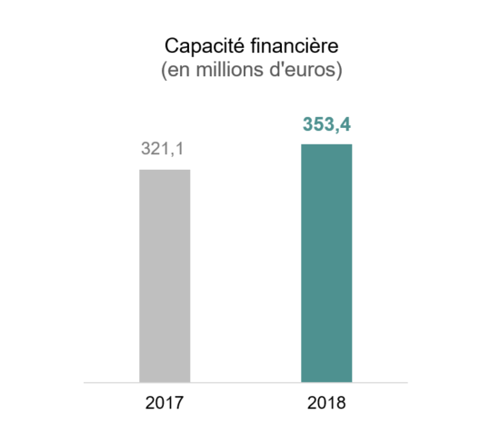 Capacité financière