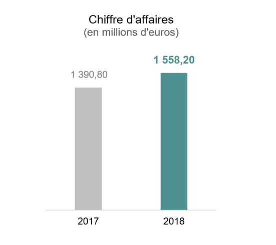 Chiffre d'affaires