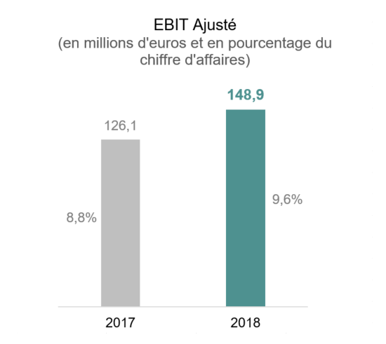 EBIT ajusté