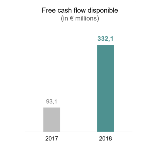 Free Cashflow disponible