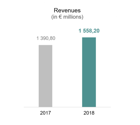 Revenues