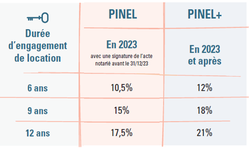 pinel taux 2023