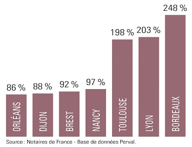 Evolution prix de référence médians