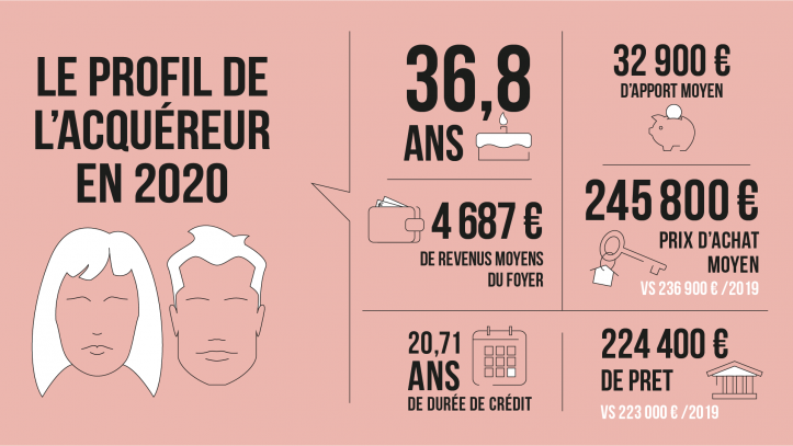 Quel est le profil de l’acquéreur 2020