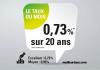 taux immobilier janvier 2021