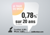 taux immobilier avril 2021