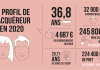 Quel est le profil de l’acquéreur 2020