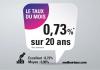 Taux immobilier juillet 2021 | Kaufman & Broad