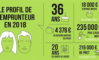 Qui est l'emprunteur type en 2018 ? - Kaufman & Broad