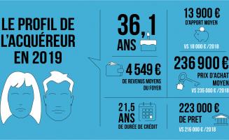 Profil de l'acquéreur 2019 | Kaufman & Broad